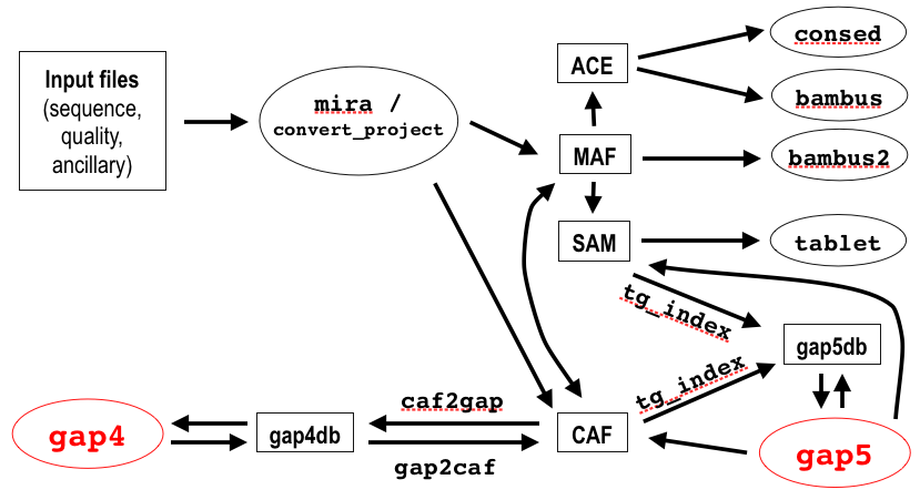 Conversion steps, formats and programs needed to reach some tools like assembly viewers, editors or scaffolders.