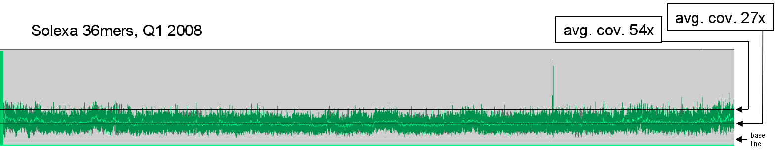 Example for no GC coverage bias in 2008 Solexa data. Apart from a slight smile shape of the coverage -- indicating the sample taking was not 100% in stationary phase of the bacterial culture -- everything looks pretty nice: the average coverage is at 27x, and when looking at potential genome duplications at twice the coverage (54x), there's nothing apart a single peak (which turned out to be a problem in a rRNA region).